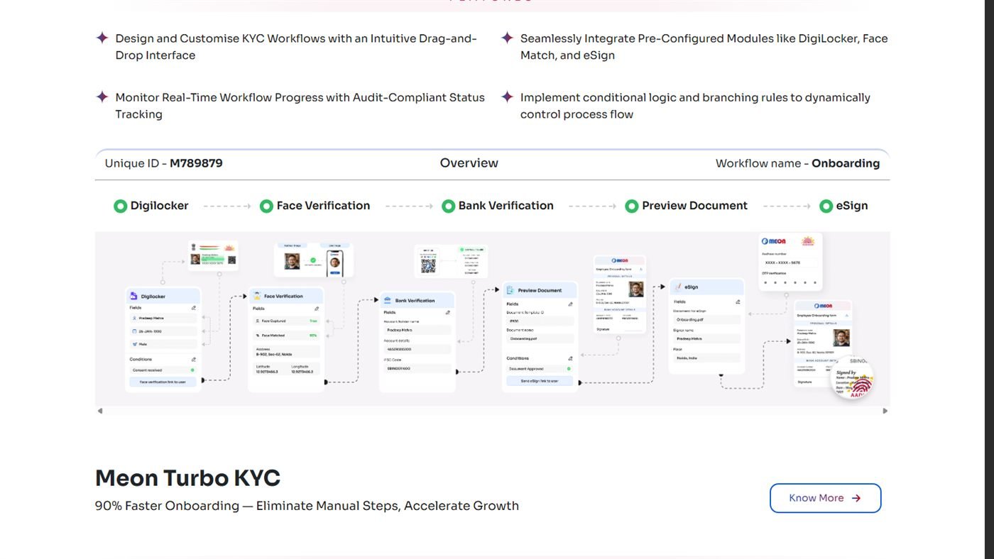 Meon Workflow Builder section showing a visual step tracker for DigiLocker, Face Verification, Bank Verification, Preview Document and eSign